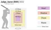 Strike zone run value diagram for Aaron Judge (RHH) in 2022, showing +44 runs in the heart, -5 in shadow, +16 in chase, and +14 in waste zones.