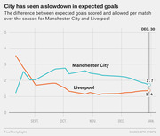 Line chart showing the difference between expected goals scored and allowed per match over the 2017-18 season for Manchester City and Liverpool, with City declining to 1.7 and Liverpool at 1.4 by Dec. 30.