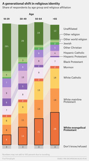 Stacked bar chart showing share of respondents by age group and religious affiliation, illustrating a generational shift in religious identity across four age groups.