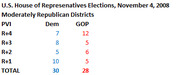 Table showing U.S. House of Representatives Elections results for November 4, 2008 in Moderately Republican Districts, listing Democrat and GOP wins by PVI rating.