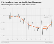 Line chart showing the median height of all MLB pitches each month from 2008 through July 2017, with an orange trend line indicating a decline then recent rise.