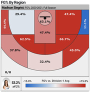 Basketball shot chart showing Madison Siegrist's field goal percentage by court region for the 2020-2021 full season, with color coding vs Division-1 average.