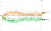 Line chart showing presidential approval and disapproval ratings over time from January 2023 to May 30 (Day 861), with disapprove at 54.2% and approve at 41.2%.