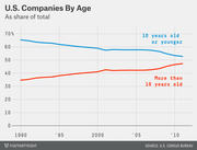 Line chart showing U.S. companies by age as a share of total from 1990 to 2010, with younger companies declining and older companies rising.