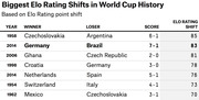Table showing the biggest Elo rating shifts in World Cup history, listing year, winner, loser, score, and Elo rating shift for seven matches.