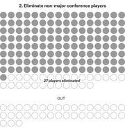 Icon grid showing elimination of 27 non-major conference players from a pool, with filled circles representing remaining players and empty circles representing eliminated players.