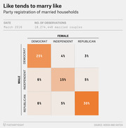 Matrix chart showing party registration combinations of married couples, with same-party pairings highlighted: Democrat-Democrat 25%, Independent-Independent 15%, Republican-Republican 30%.