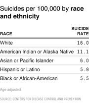 Table showing suicides per 100,000 by race and ethnicity, with rates ranging from 16.0 for White to 5.5 for Black or African-American.