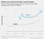 Line chart comparing JJ Redick's share of 3-point attempts vs NBA league average from 2000 to 2021, showing Redick at 65.9% in his final season.