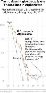 Line chart comparing planned vs actual U.S. troop levels in Afghanistan from 2011 to 2018, showing Trump's refusal to specify numbers or deadlines in August 2017.