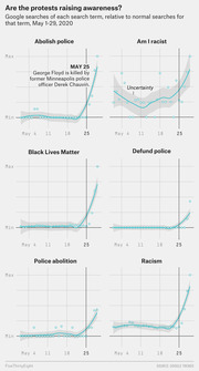 Six small-multiple line charts showing Google search interest for protest-related terms (Abolish police, Am I racist, Black Lives Matter, Defund police, Police abolition, Racism) from May 1-29 2020, spiking after May 25.