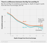 Line chart comparing Big Ten and Big 12 pass completion percentage vs. depth of target in yards from the line of scrimmage, 2011-18, with Power Five conference average shown as dotted line.