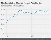 Line chart showing nonfarm jobs change from a year earlier from 2011 to 2014, removing the effect of Census hiring, with values ranging from about 1.15m to 2.5m.