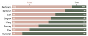Horizontal stacked bar chart showing the percentage of false versus true statements for eight Republican politicians, with Bachmann highest in false and Huntsman highest in true.
