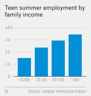 Bar chart showing teen summer employment rates by family income bracket, rising from about 15% for under $20k to 35% for over $100k.