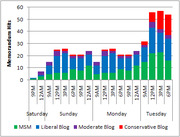 Stacked bar chart showing memorandum hits by time of day across Saturday through Tuesday, broken down by MSM, Liberal Blog, Moderate Blog, and Conservative Blog.