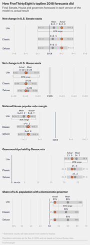 Dot-and-range chart comparing FiveThirtyEight's 2018 Lite, Classic, and Deluxe model forecasts versus actual results for Senate seats, House seats, popular vote margin, governorships, and population share.
