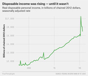 Line chart showing real disposable personal income in billions of chained 2012 dollars from 2008 to 2022, rising steadily then spiking sharply around 2021 before falling.