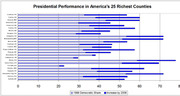 Horizontal bar chart showing 1988 Democratic vote share and increase by 2008 for America's 25 richest counties.