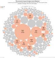 Bubble chart showing economic losses from 212 major weather and climate disasters from 1980 to July 2017, with orange bubbles for hurricanes and gray for other events, totaling $1.2 trillion.