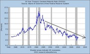 Line chart of the 10-Year Treasury Constant Maturity Rate from 1960 to 2015, showing a rise to a peak around 1981 and a long decline thereafter, with shaded US recession periods.