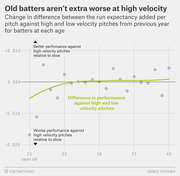 Scatter plot with trend line showing change in run expectancy difference against high vs low velocity pitches by batter age, indicating older batters are not extra worse at high velocity.