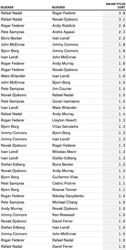 Table listing tennis player rivalries with a blocker, the player they blocked, and the estimated major titles cost of that blocking relationship.