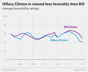 Line chart comparing average favorability ratings of Hillary Clinton and Bill Clinton from 1993 to 2016, showing Hillary rated lower than Bill in recent years.