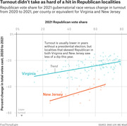 Scatter plot showing 2021 Republican vote share vs. change in turnout from 2020 to 2021 per county for Virginia and New Jersey, with trend lines showing Republican localities had smaller turnout drops.
