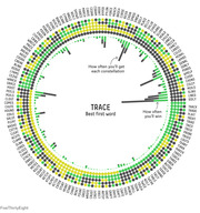 Circular chart showing Wordle starting words arranged in a ring with colored dots and bar indicators showing how often each word yields constellation patterns and wins, with TRACE highlighted as the best first word.