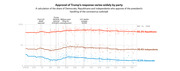 Line chart showing approval of Trump's coronavirus response by party from Feb to May 2020: Republicans at 82.2%, Independents at 39.4%, Democrats at 12.5%.