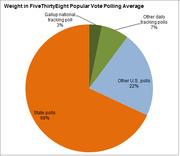 Pie chart showing the weight distribution of poll types in FiveThirtyEight's Popular Vote Polling Average: State polls 68%, Other U.S. polls 22%, Other daily tracking polls 7%, Gallup national tracking poll 3%.