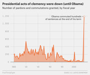 Area chart showing number of presidential pardons and commutations granted by fiscal year from 1900 to ~2017, with a sharp spike at the end representing Obama's clemency actions.