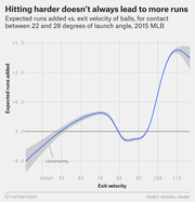 Line chart showing expected runs added vs. exit velocity for balls hit between 22 and 28 degrees launch angle in 2015 MLB, with uncertainty band.