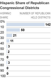 Horizontal bar chart showing the Hispanic share of Republican congressional districts, with 142 districts at 0-10% Hispanic share declining to 0 at higher percentages.
