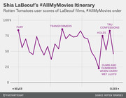 Line chart showing Rotten Tomatoes user scores for Shia LaBeouf films in #AllMyMovies order, from newer to older, with labeled peaks and valleys.