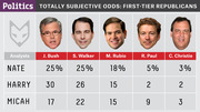 FiveThirtyEight infographic showing totally subjective odds for first-tier Republican presidential candidates from three analysts: Nate, Harry, and Micah.