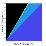 Heatmap showing game outcomes by Player A and Player B starting points, with black indicating Player B wins and blue shades indicating Player A wins at various probabilities.