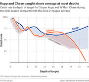 Line chart comparing catch rate by depth of target for Cooper Kupp and Ja'Marr Chase during the 2021 NFL season versus the 2012-21 league average.