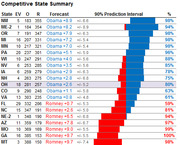 Competitive State Summary table showing electoral votes, forecast margins, 90% prediction intervals, and win probabilities for Obama and Romney across swing states.
