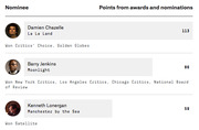 Ranking of Best Director nominees by award points, showing Damien Chazelle (113), Barry Jenkins (86), and Kenneth Lonergan (59) with their films and wins listed.