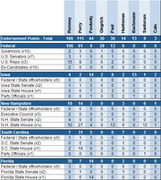 Table of endorsement points for 2012 Republican presidential candidates including Romney, Perry, Pawlenty, Gingrich, Paul, Huntsman, Bachmann, Santorum, and Cain, broken down by federal and state categories.