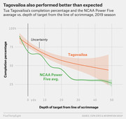Line chart comparing Tua Tagovailoa's completion percentage vs NCAA Power Five average by depth of target from the line of scrimmage in the 2019 season.