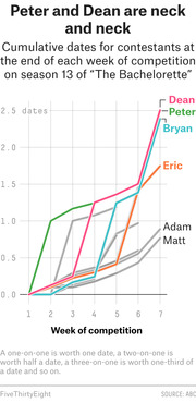 Line chart showing cumulative dates for Bachelorette season 13 contestants Dean, Peter, Bryan, Eric, Adam, and Matt over 7 weeks of competition.