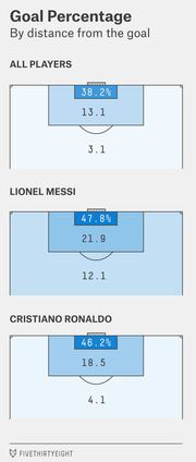 Soccer field diagrams showing goal percentage by distance from goal for all players, Lionel Messi, and Cristiano Ronaldo, with percentages labeled by zone.