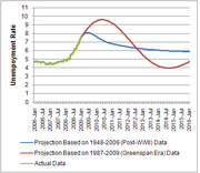 Line chart comparing unemployment rate projections based on Post-WWII and Greenspan Era data versus actual data from 2006 to 2016.