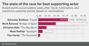 Horizontal bar chart showing award points accumulated and maximum potential points for five Best Supporting Actor Oscar nominees, with Sylvester Stallone leading.