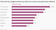 Horizontal bar chart showing student loan default rates for Ivy League schools, with Princeton highest at 2.3% and Yale lowest at 0.9%.