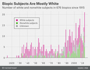 Bar chart showing the number of white, nonwhite, and unknown subjects in 676 biopics from 1915 to the 2010s, with white subjects dominating throughout.