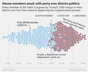 Dot chart showing every 116th Congress House member by Trump's 2016 district margin and their vote on beginning the impeachment process, with annotations for notable crossover votes.